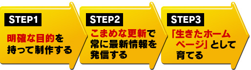 ホームページの活用ステップ